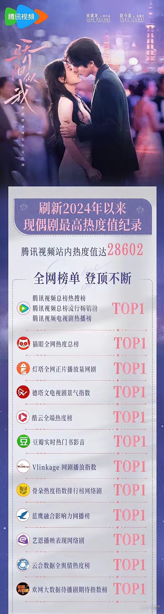 这下该张凌赫焦虑了！《骄阳似我》热度破29000，刷新腾讯现偶记录，宋威龙终于有
