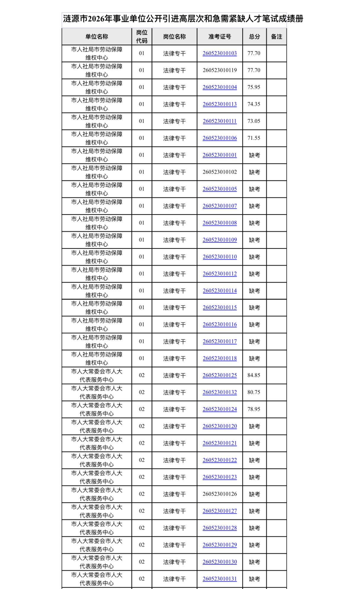 涟源市高层次人才引进笔试成绩公布！紧缺人才专场🎓

涟源市2026年事业单位公