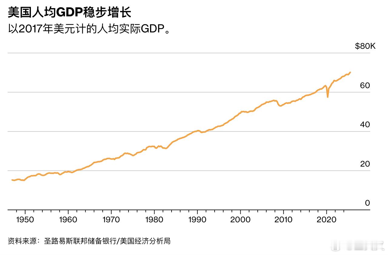 长期以来，美国最稳定、最核心的优势之一，就是持续吸引全球人才、不断扩大人口规模。