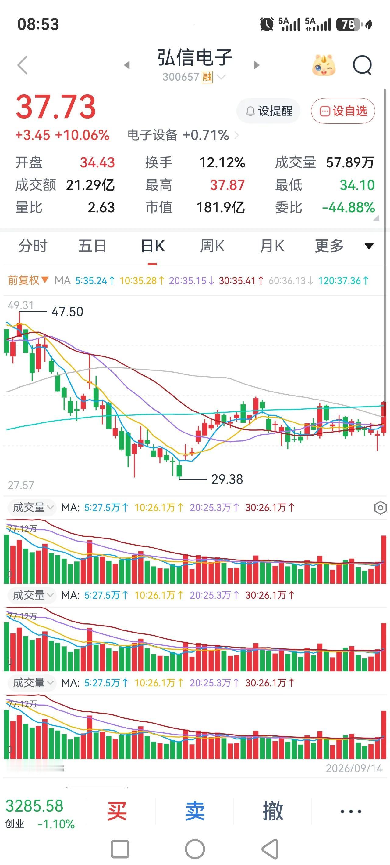 大盘所有指数都跌破年线，成交量地量，后市危已。
大盘昨天低开高走，收了一个阳线，