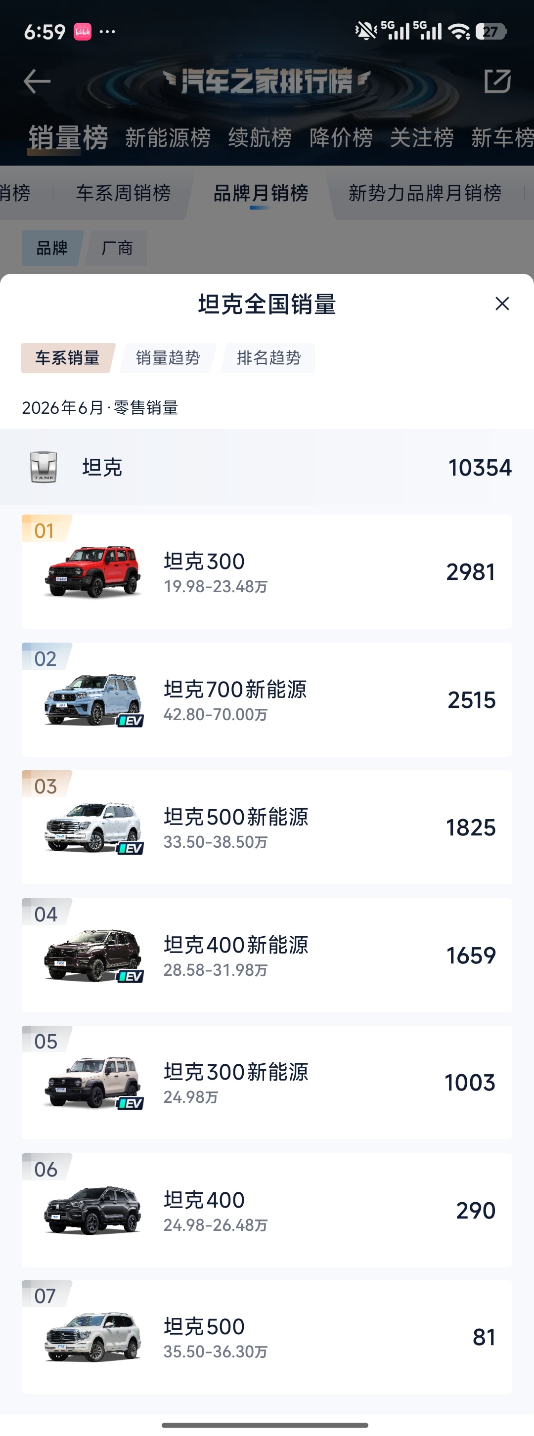 感叹❗长城哈弗h6l不见销量数据，猛龙plus不见销量数据，蓝山不见了销量数据，