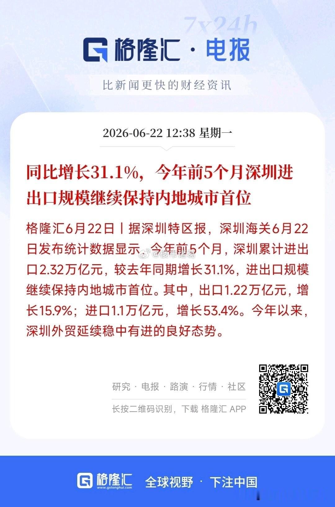 今年前5个月，深圳进出口规模继续保持内地城市首位~