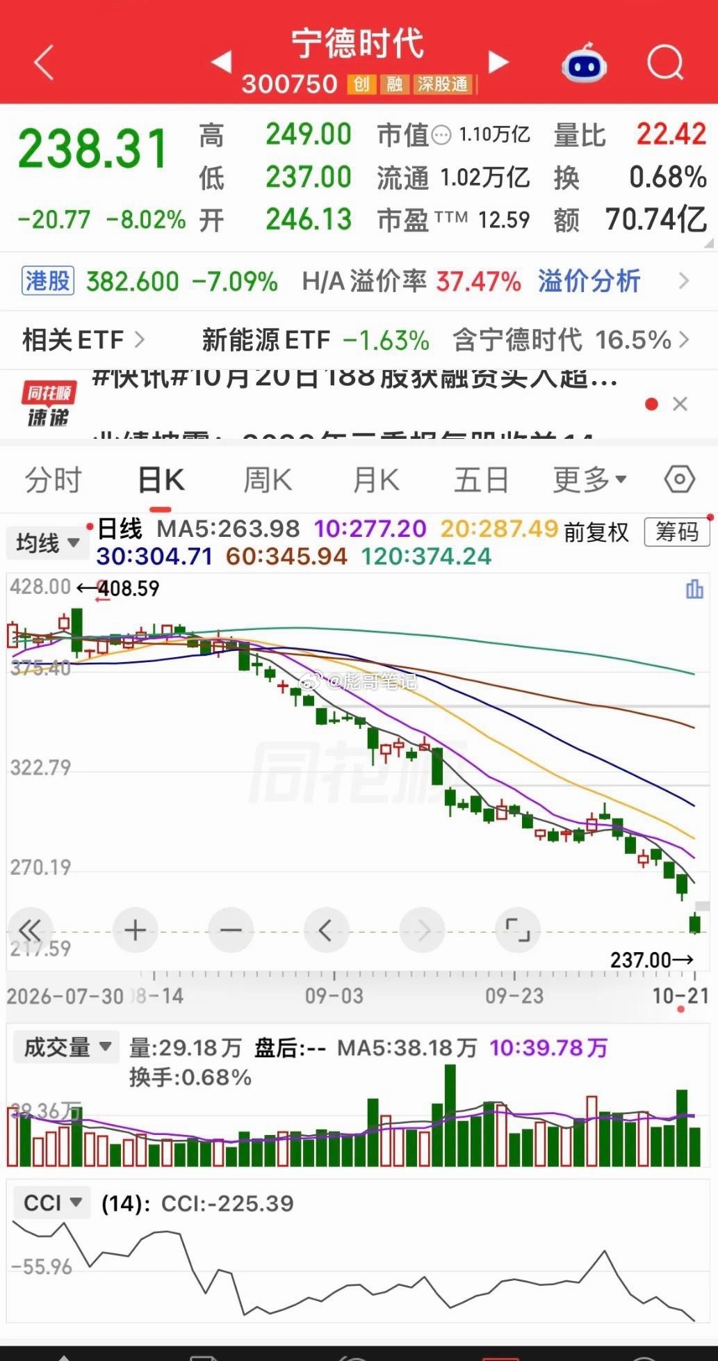 宁德时代大跌超8%，直接导火索是刚披露的三季报：单季业绩环比回落，毛利率进一步下