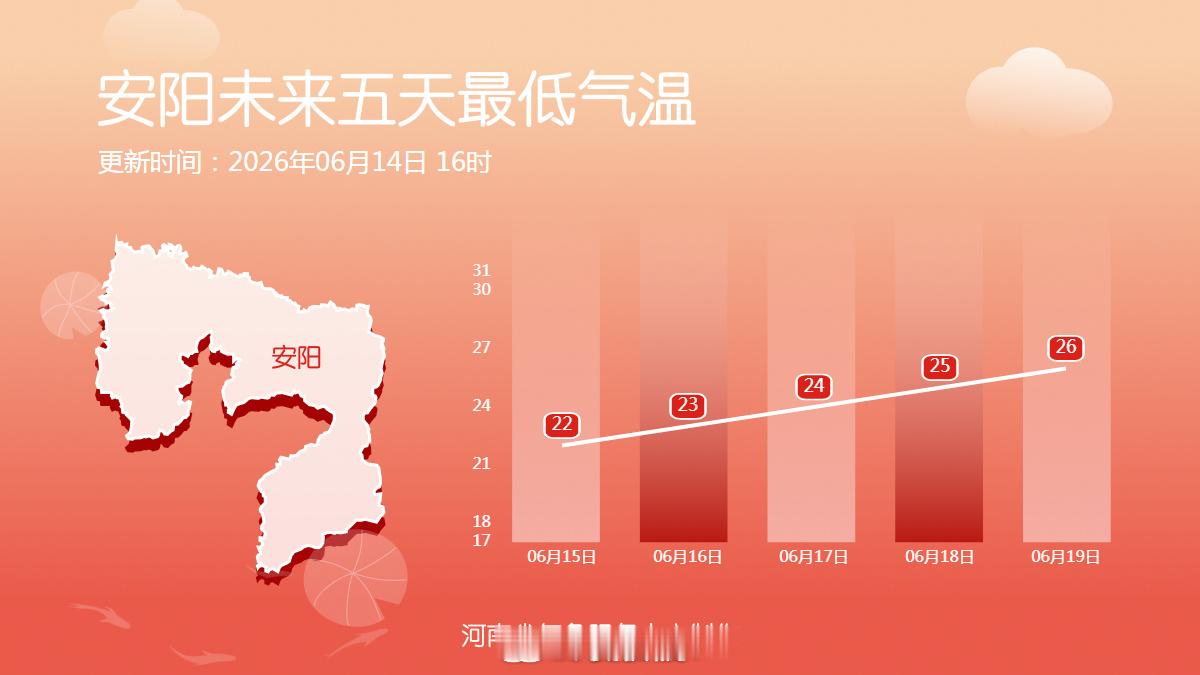河南天气剧透河南北部中东部高温持续十八地市未来五天最低气温 未来五天全省大部最低