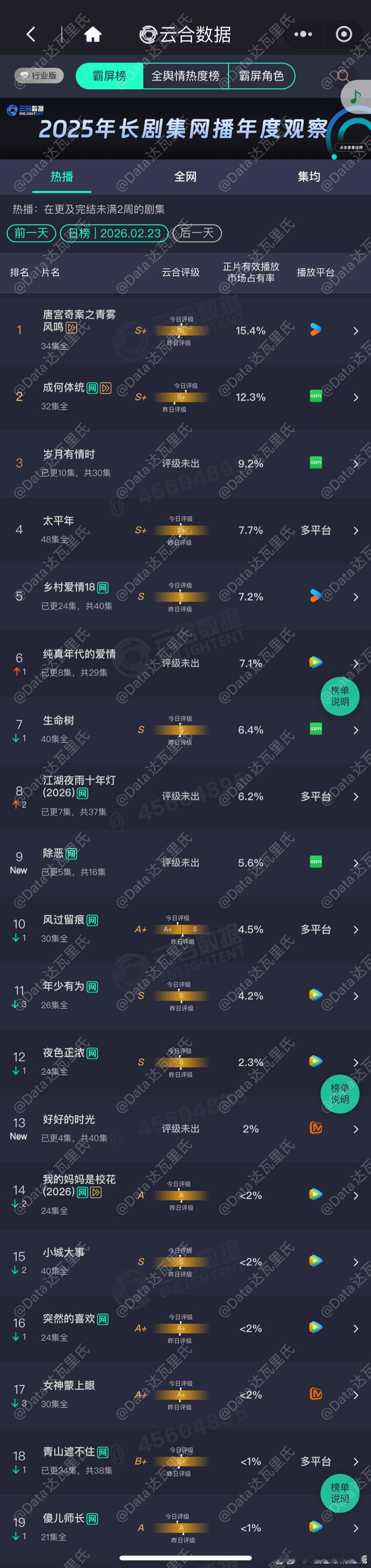 才收官多久啊这都快掉出首页了收官更早的太平年还稳在前排