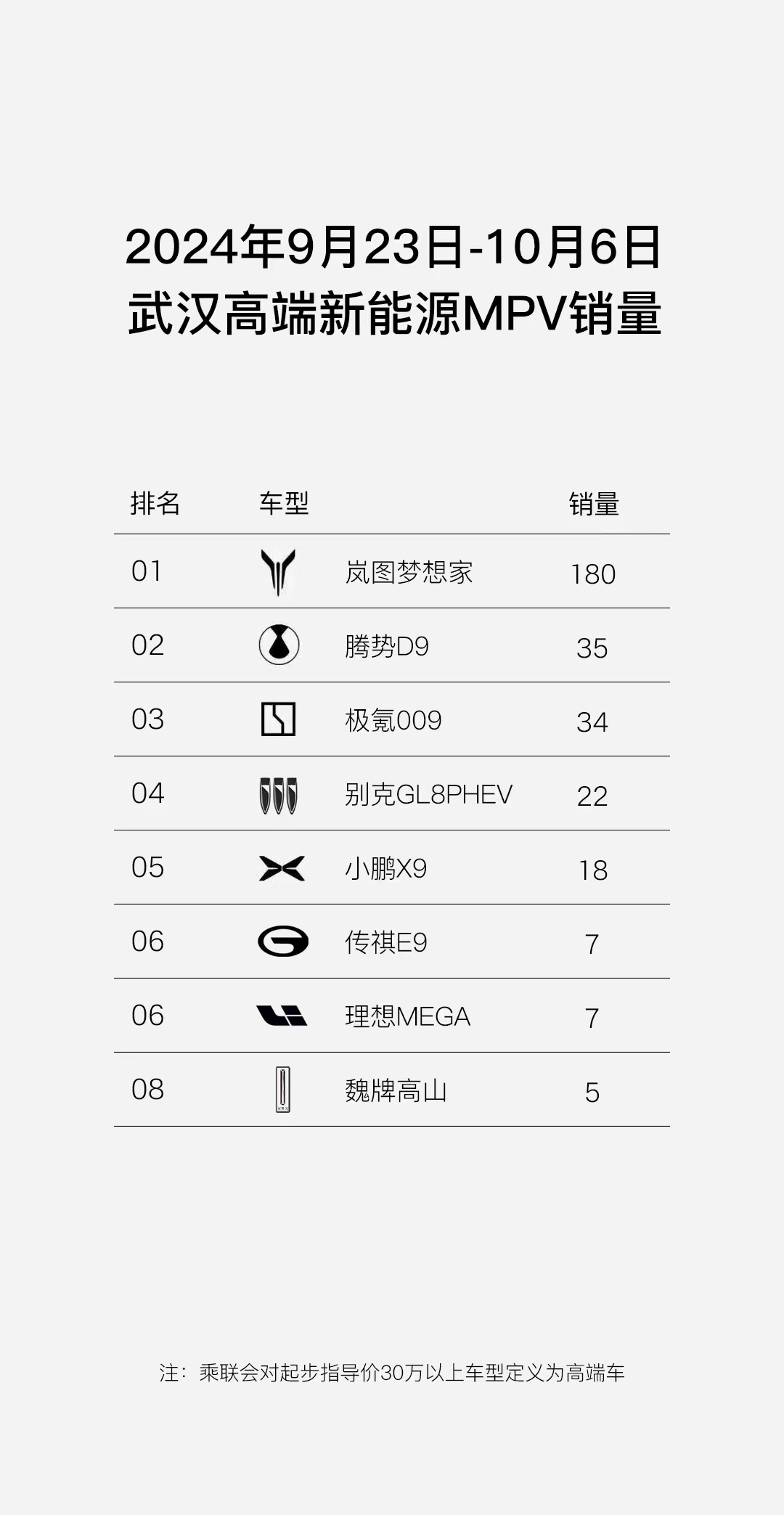 上市20天大定突破1.8万，49个重点城市销冠，牛啊#新能源大牛说# ​​​