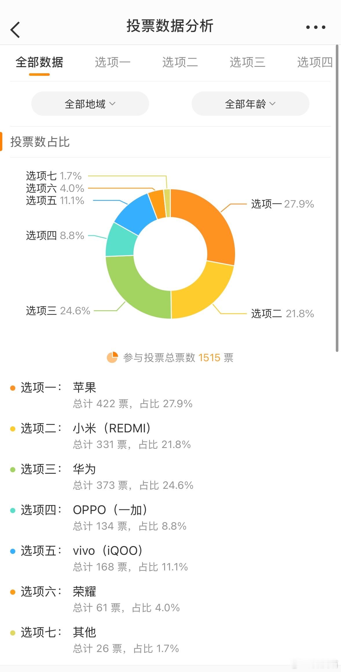 推荐给别人买什么手机的投票有1515人参与苹果：422人华为：373人小米：33