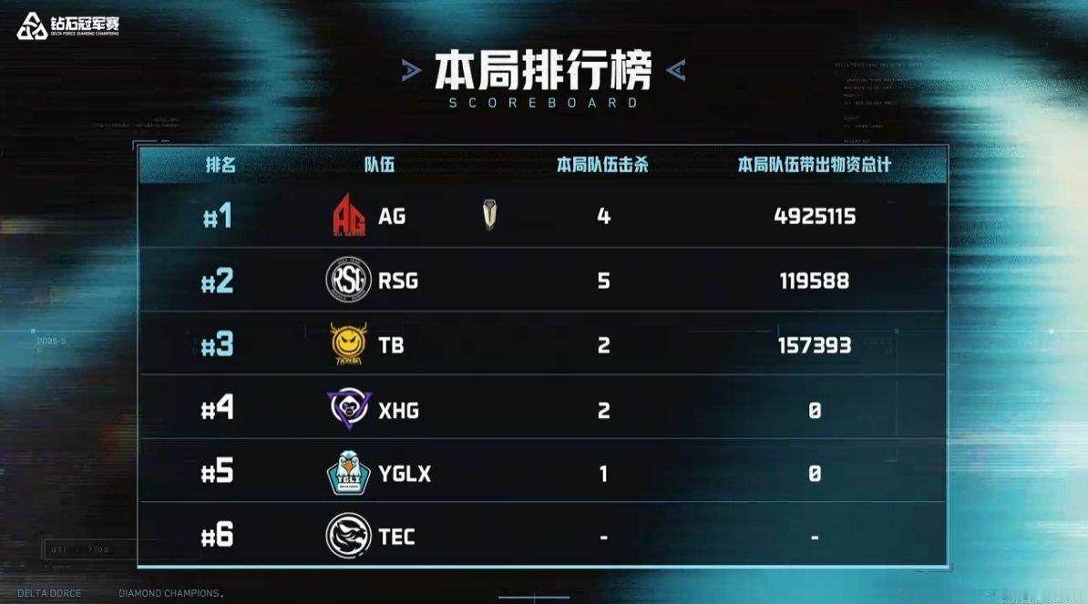 三角洲DDC钻石冠军赛半决赛A组 第五局表现&最新排名三角洲DDC钻石冠军赛三角