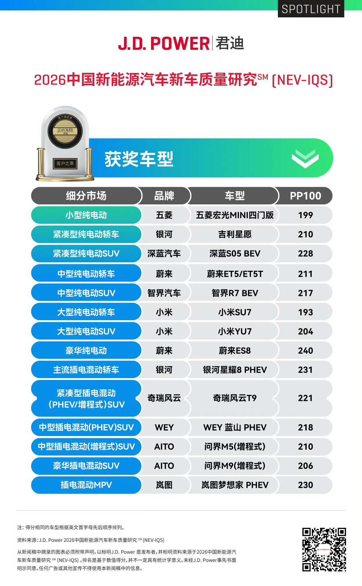 JDpower小米双车双榜第一刚刚J.D. Power发布的2026中国新能源新
