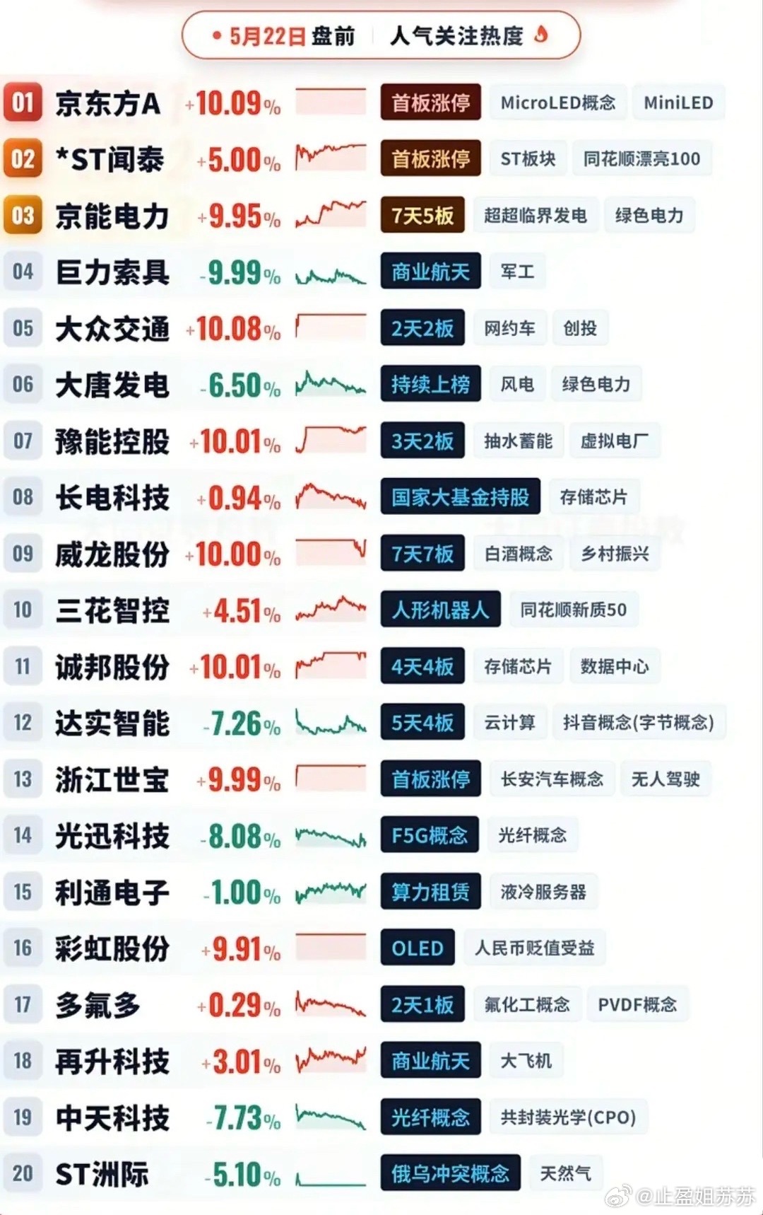 5月22日盘前人气榜：涨跌冰火两重天，面板电力成资金避风港！本次梳理的今日盘前人