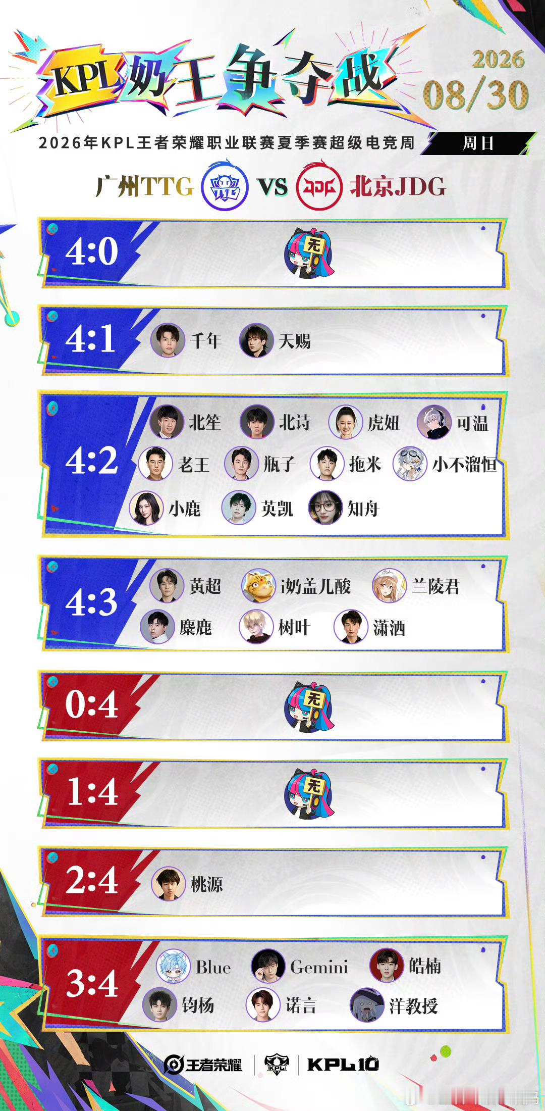 KPL[超话]2026KPL夏季赛季后赛KPLD4【赛前预测】出炉！TTG对战J