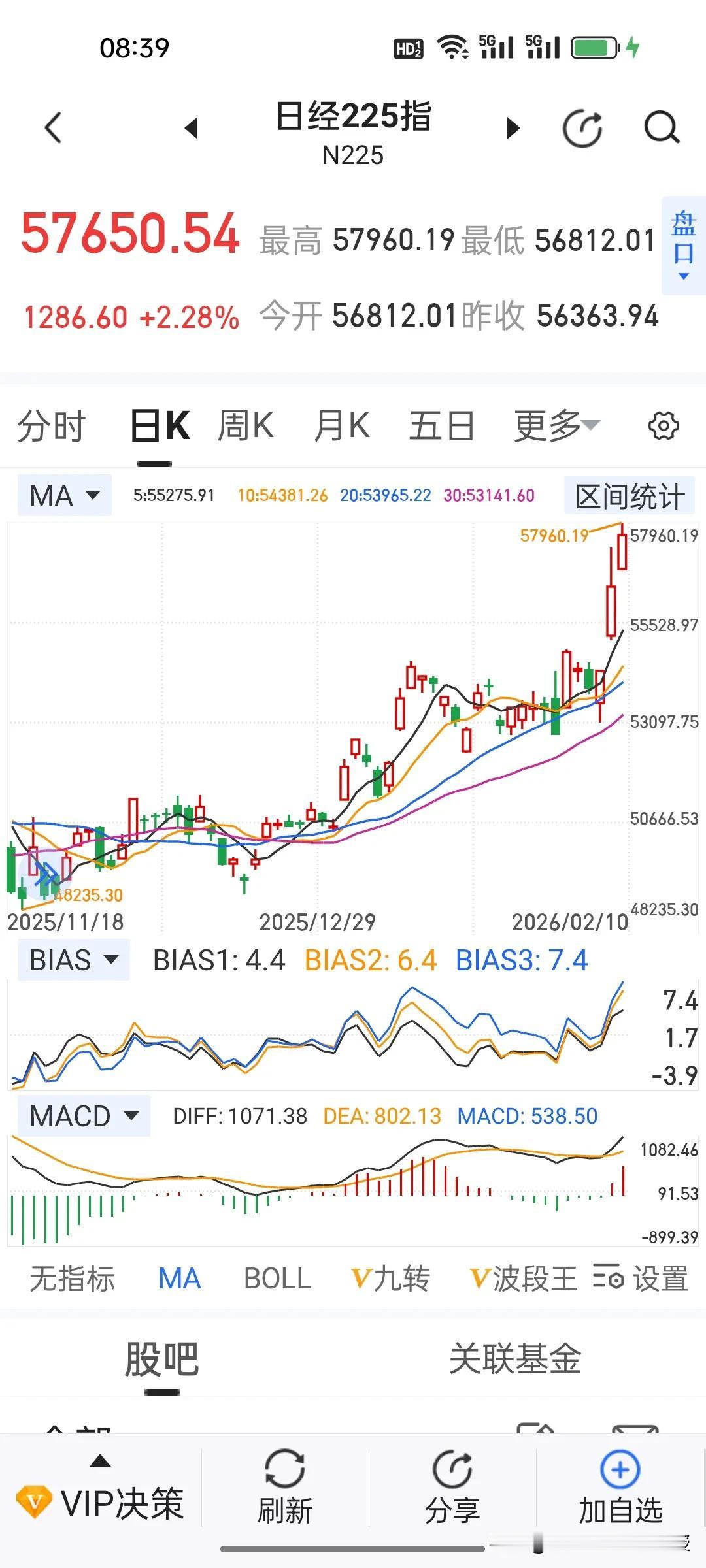 日韩股市疯涨！顶级机构集体喊多，A股何时接棒？
 
韩国KOSPI近一年暴涨12