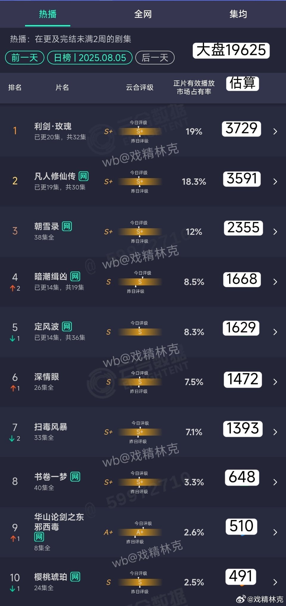 无语了凡人，以后更不可能拍我喜欢的男频玄幻升级流了 ​​​