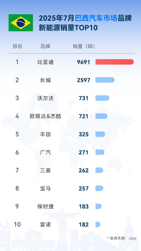 该说不说，我国车企在全球汽车市场的影响力明显在加速扩大，就拿比亚迪来举例，7月份