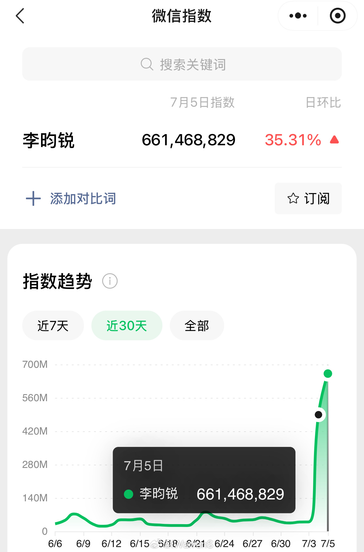 昨天李昀锐个人微指破6.6亿了，真的好火呀！🔥 ​​​