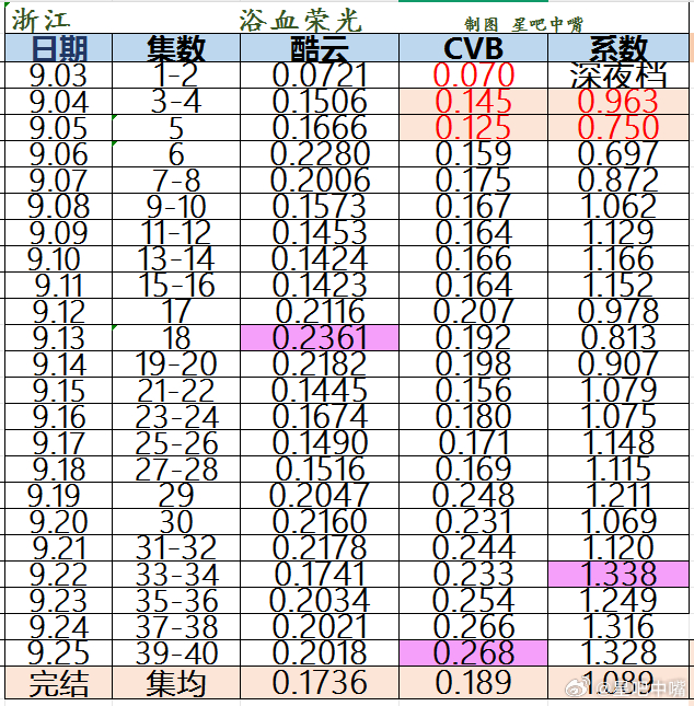 浙江卫视《浴血荣光》N轮重播收官战报。酷云集均：0.1736（首播2集为深夜档）