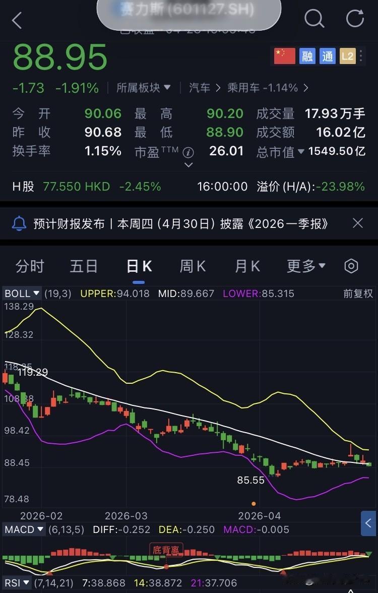 D55-赛力斯，未操作
继续坚定持有赛力斯。
今日赛力斯开盘90.06元，盘中最