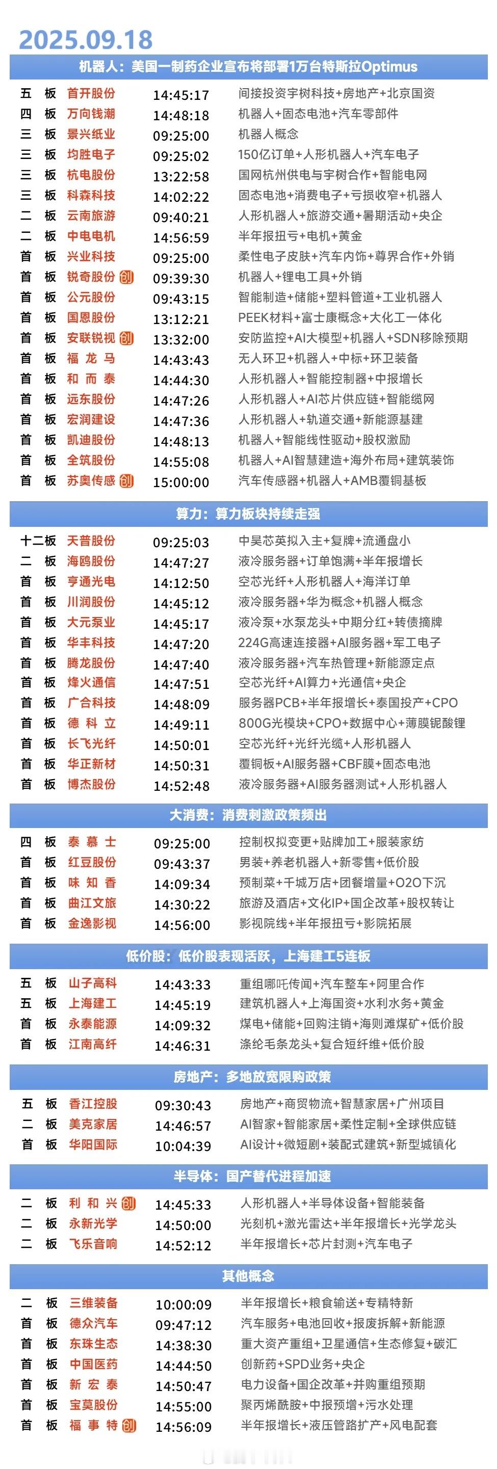 9月18日涨停复盘 | 机器人板块延续强势，低价股表现活跃，芯片产业链逆势上涨 