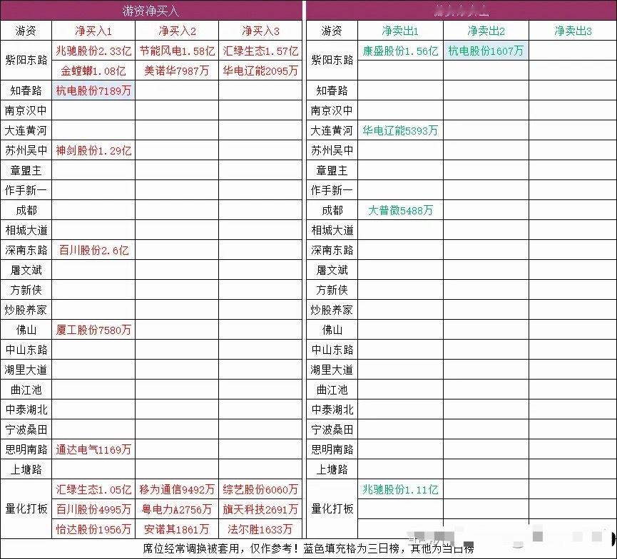 连板梯队：5连板：金螳螂3连板：安诺其、苏州高新、华电辽能2连板：水发燃气、泰慕