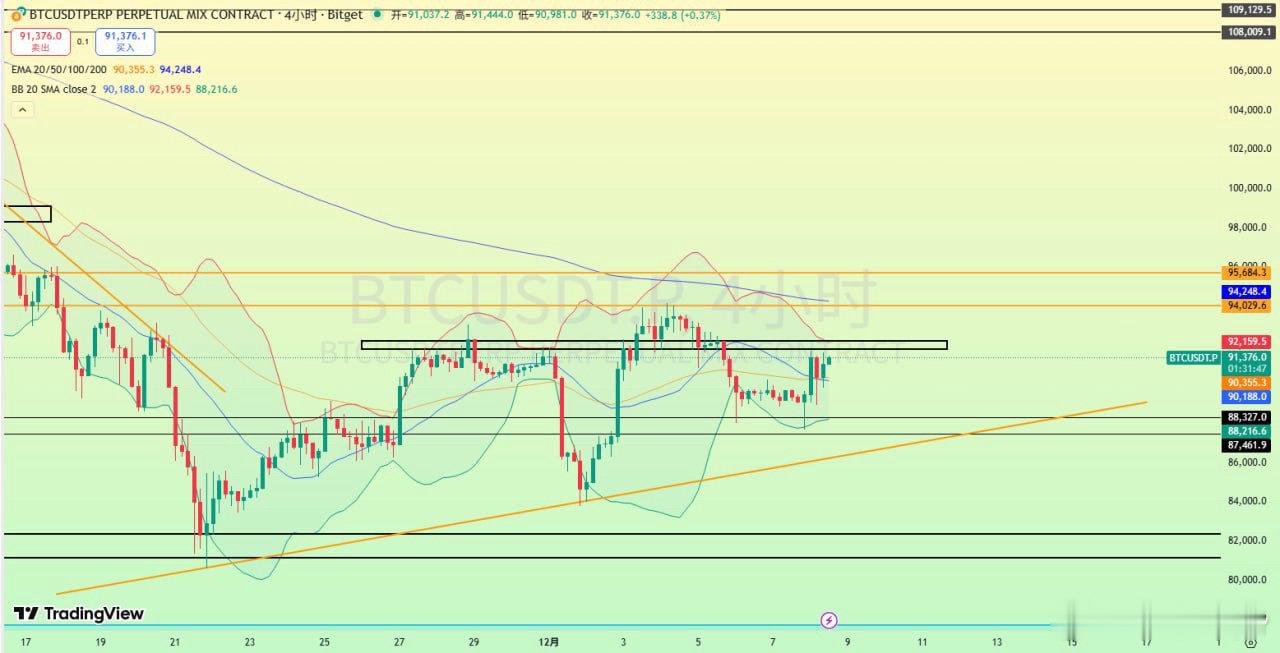BTC 在週六盤整試探流動性後，昨晚以上下插針洗盤的方式獲取籌碼，當前小級別關鍵