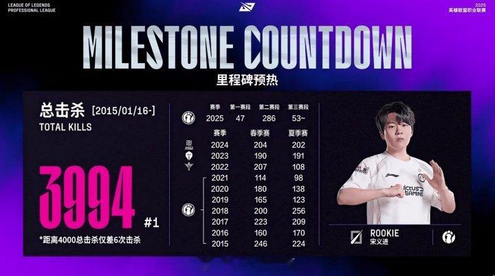 Rookie总击杀3994次排名LPL首位！预测一下，等今天iG打完WBG 就能