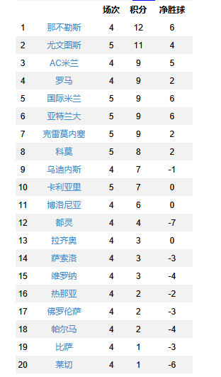 尤文图斯1比1亚特兰大 意甲第5轮，尤文1-1战平亚特兰大，阿季奇失误致丢球，卡