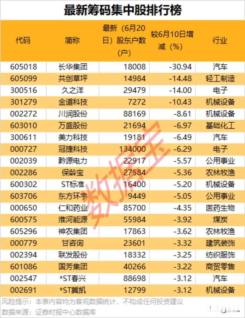 筹码快速收拢！20只股东户数锐减的潜力标的全梳理！
 
本次梳理统计了6月10日