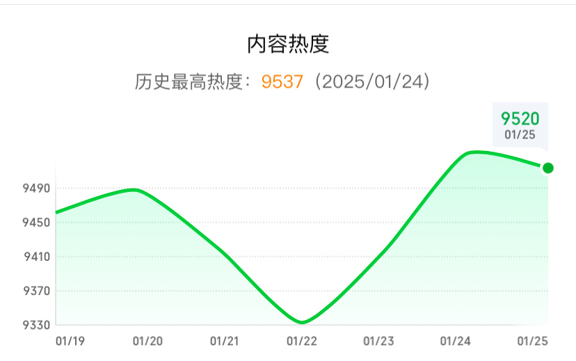 9520！！！目前白月梵星热°一直在涨！！都来都来！！全部设备都来！！如果是星钻