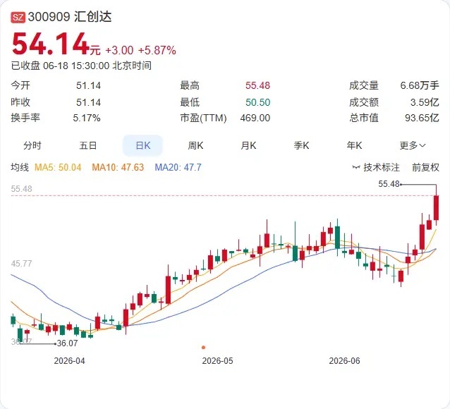 汇创达实控人董芳梅先解押338万股，再质押220万股，融资腾挪为哪般？汇创达6月