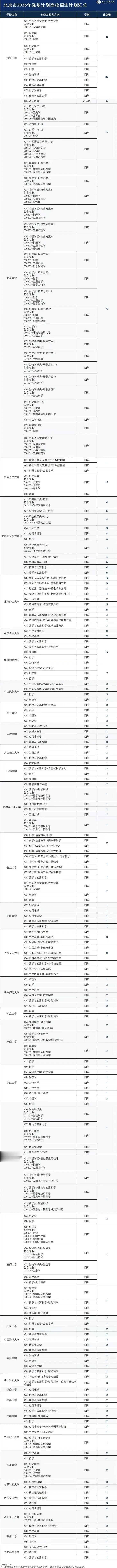 强基扩招48人，一共在京招生518人。 2026年全国重点大学在北京市强基计划招