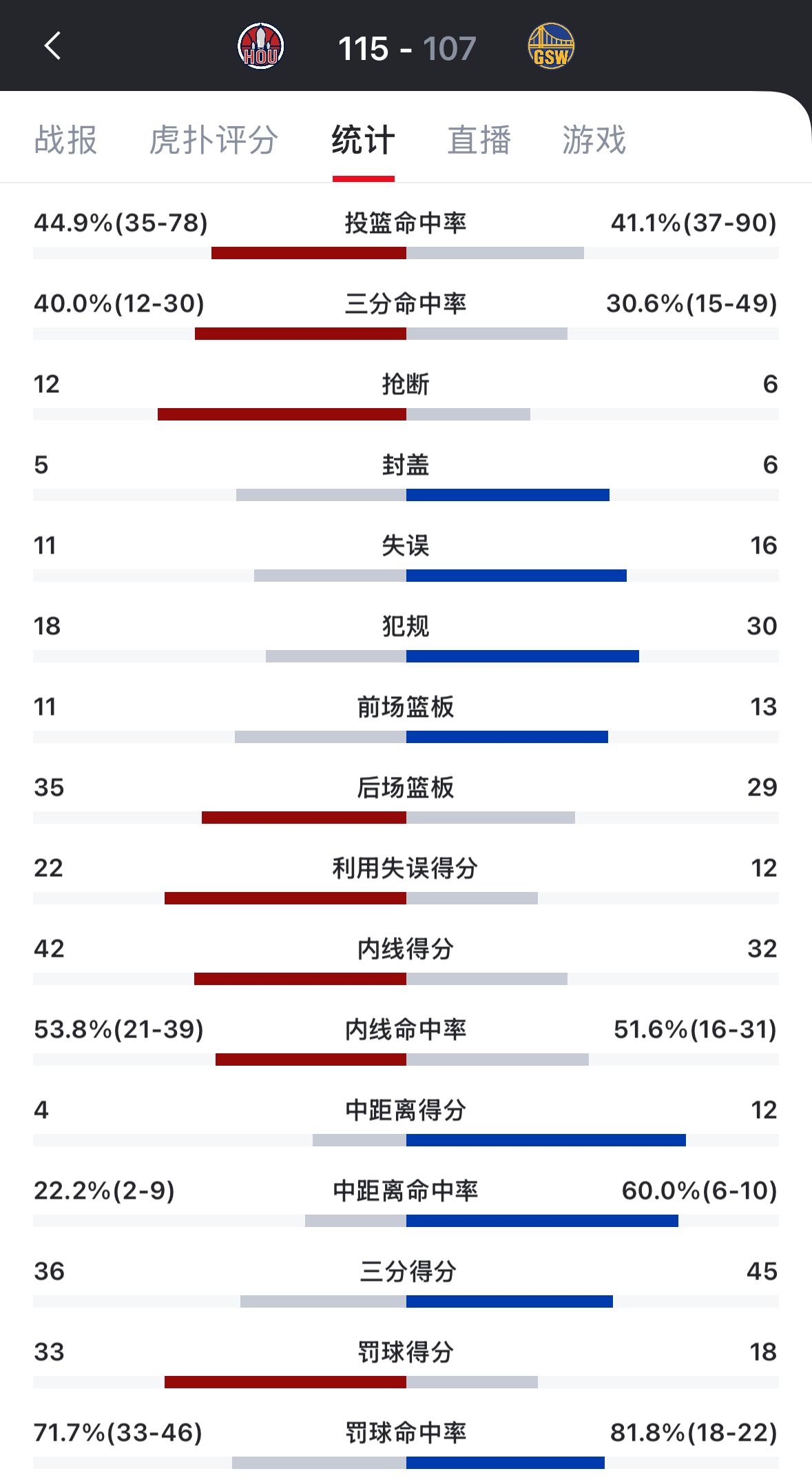 勇士现在打球毫无战术可言：

▪️就一个劲的蒙三分，全队一起疯狂的蒙三分。场上的