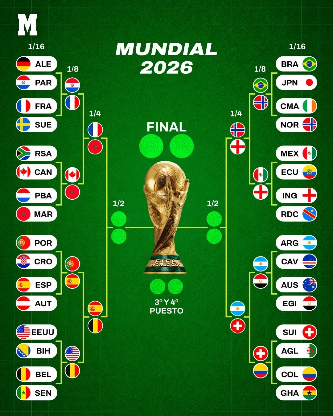 世界杯8强全部产生美加墨世界杯八强对阵：1. 法国 VS 摩洛哥2. 西班牙 V