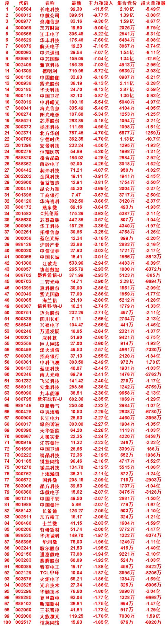 7月14日尾盘30分钟，主力卖出的50名单！

扬杰科技：净流入 -4.95亿，