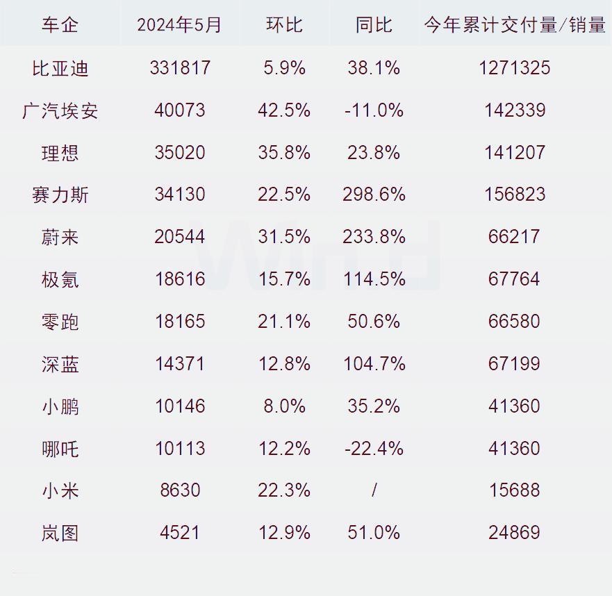 【国产新能源车企纷纷公布了5月的交付数据，成绩斐然，6月车市还能火吗？】
环比来