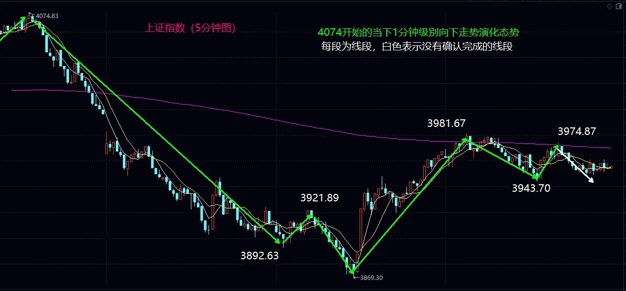 新的1分钟级别震荡中枢形成，尽快突破并站稳4000关口是短线筑底成功的关键大盘今
