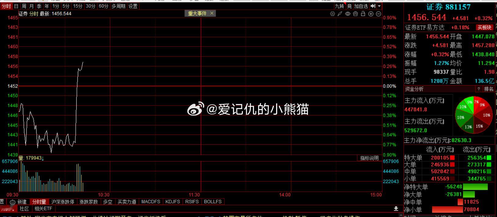 市场这么弱还拉券商，有毒吧 