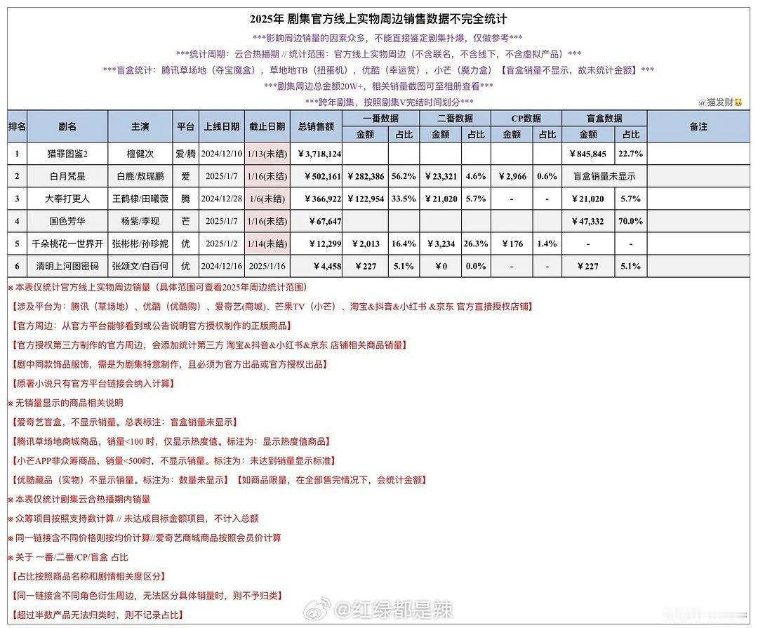 2025 剧集官方线上实物周边销售数据新鲜出炉！本次销售成绩斐然，众多粉丝热情参