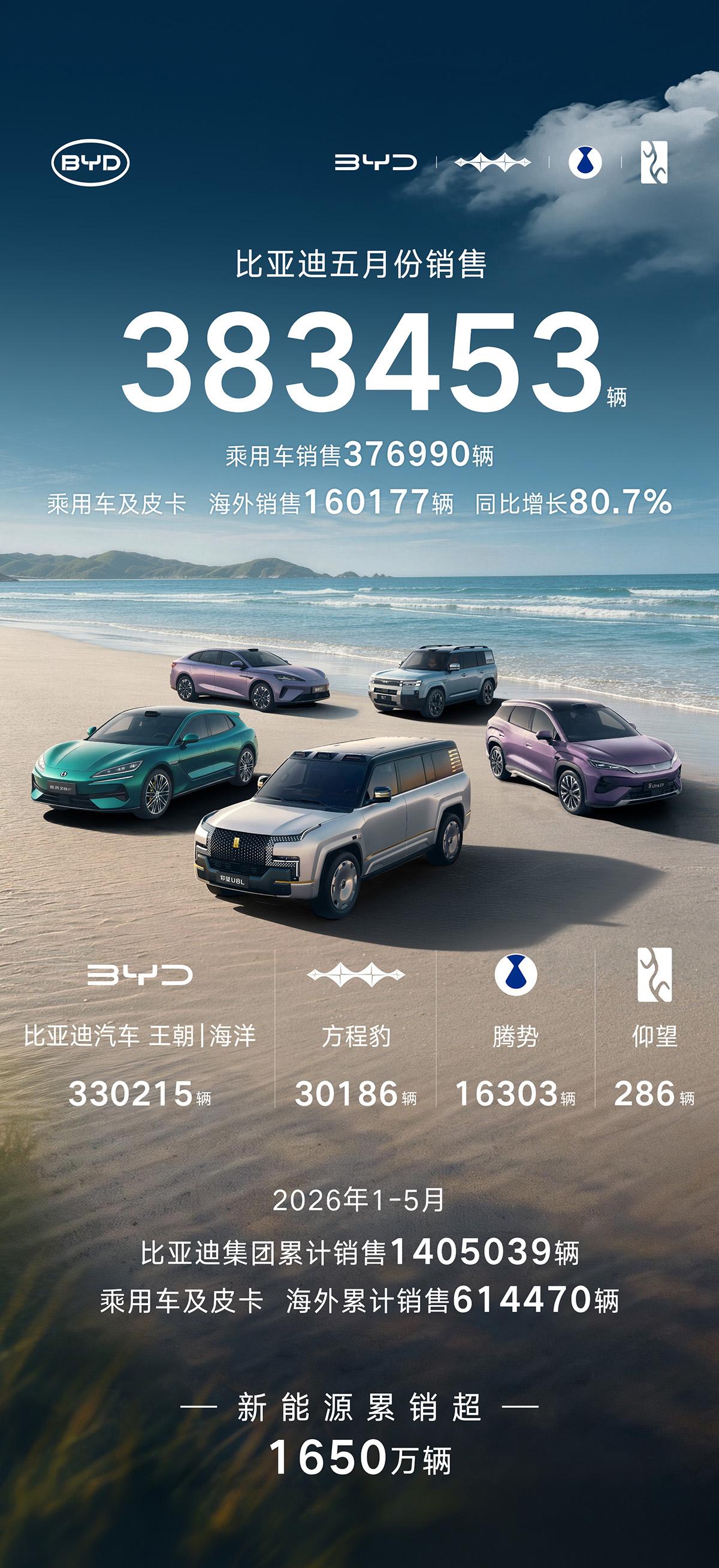 太猛了！比亚迪5月销量383453辆！

相比上个月的32万辆+一下子增加了6万