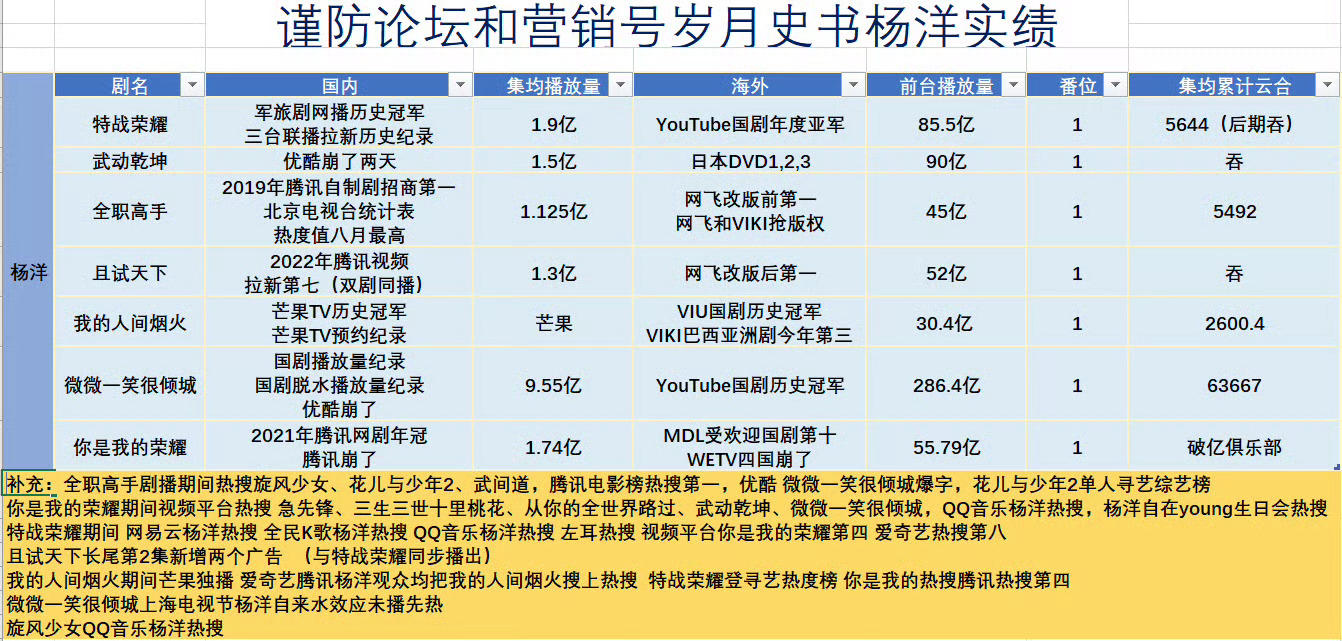 云合 杨洋7部爆剧成绩 云合史冠在我家重点看补充栏 【全职高手】剧播期间热搜旋风