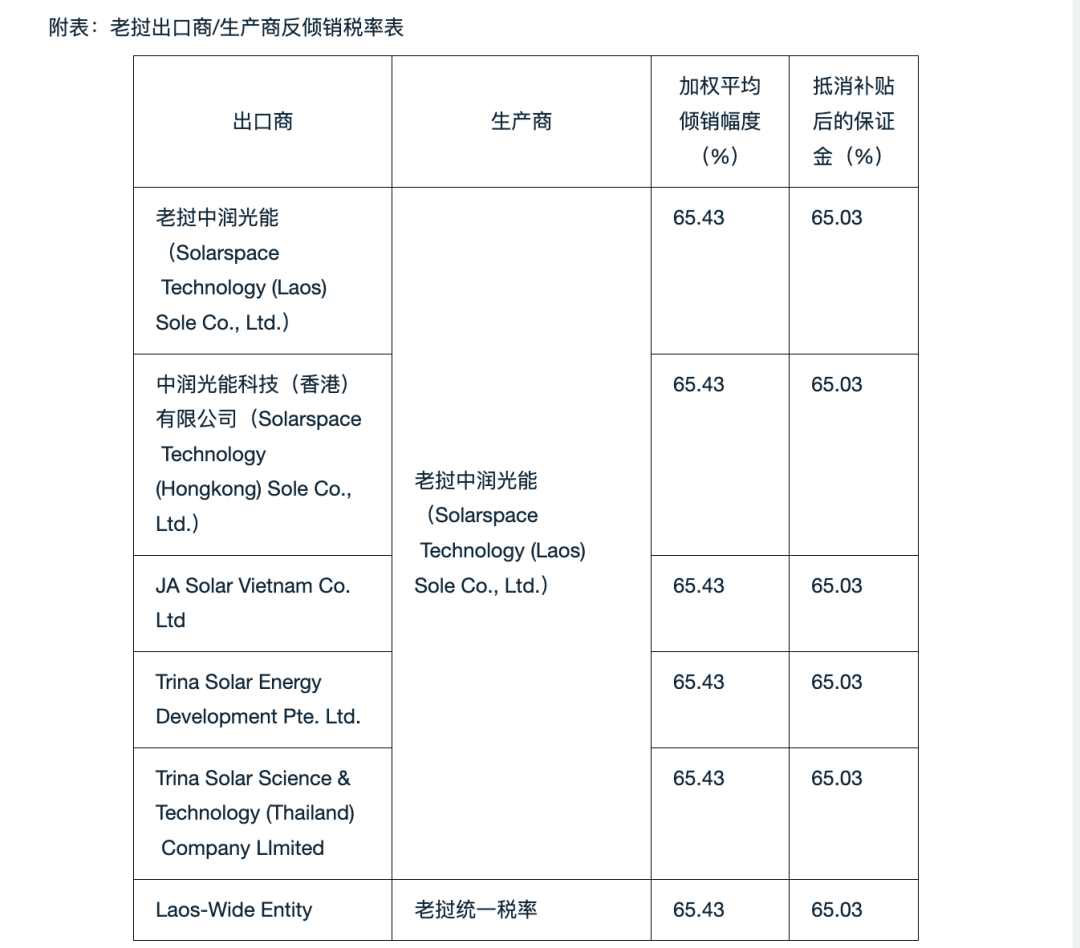 【#美国作出晶体硅光伏电池双反终裁#】据中国贸易救济信息网消息，9月11日，美国