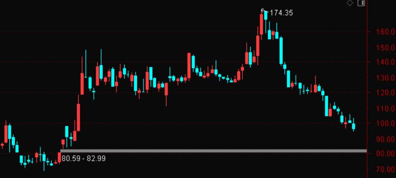 问界 M6 昨晚发布，今日赛力斯股价却跌破 100 元关口，再创阶段新低。此前小