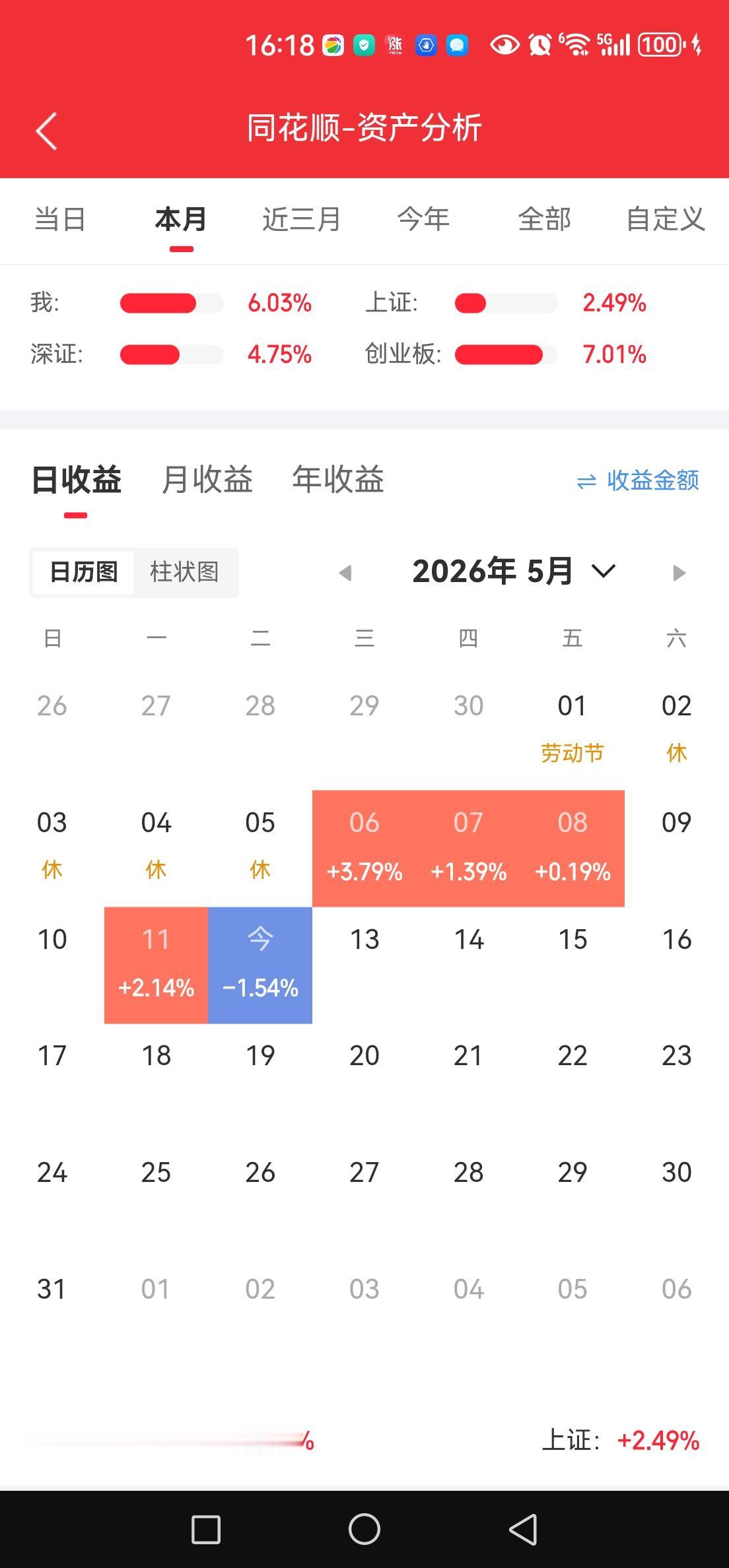 早晨韩国一波高台跳水，把我持有的半导体筹码低位吓跑了，然而后来剧情反转了。
AI