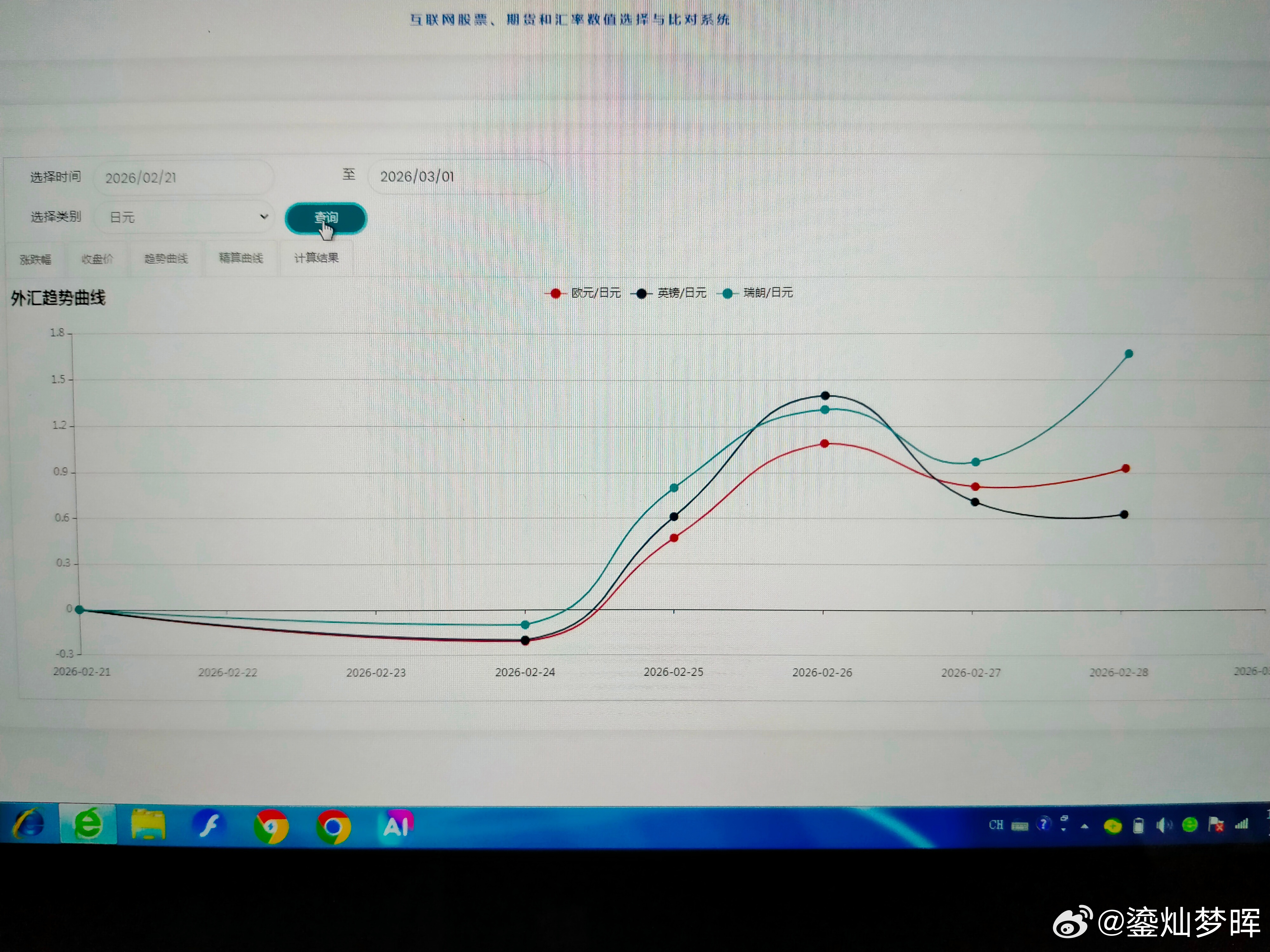 本周主要汇率走势       本周五瑞郎上涨，成为本周最强的币种，说明市场主体对