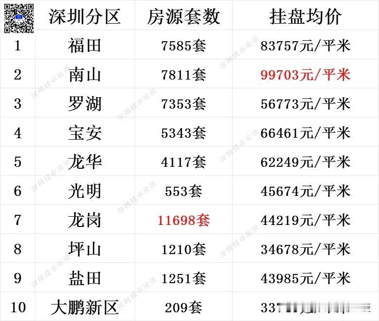 深圳全市楼市最新行情#深圳楼市最新行情#深圳楼市论谈#深圳全市挂盘量#深圳楼市动