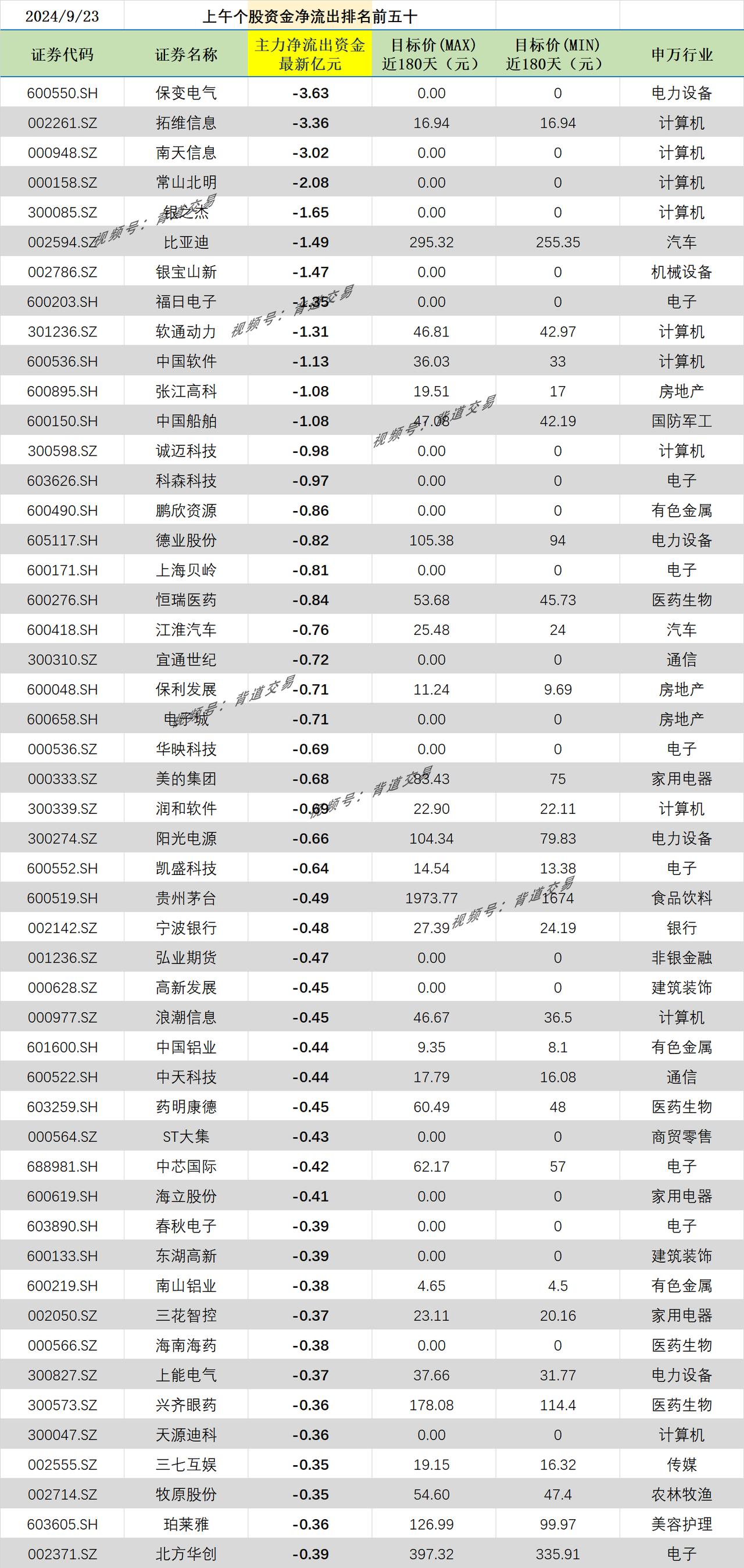 2024/9/23 上午个股资金净流出排名前五十
 证券代码 证券名称 主力净流