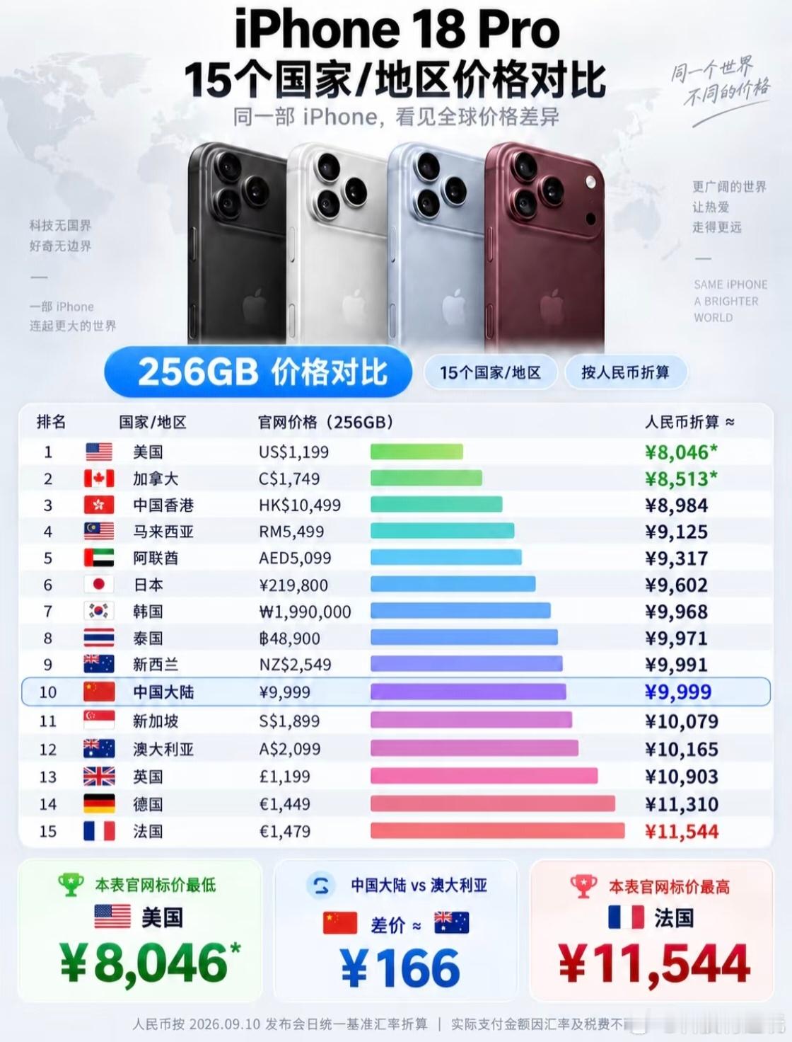 iPhone18Pro全球售价对比得出一个核心结论:容量越大，各地差价越离谱！2
