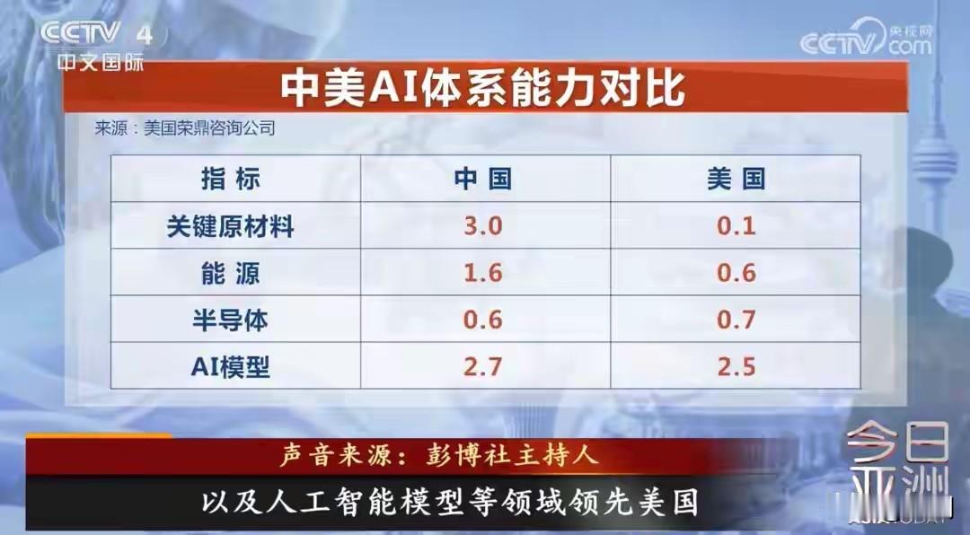 美国咨询机构发布了一篇报告，从中美AI体系能力对比结果来看，同样都是发展AI，双