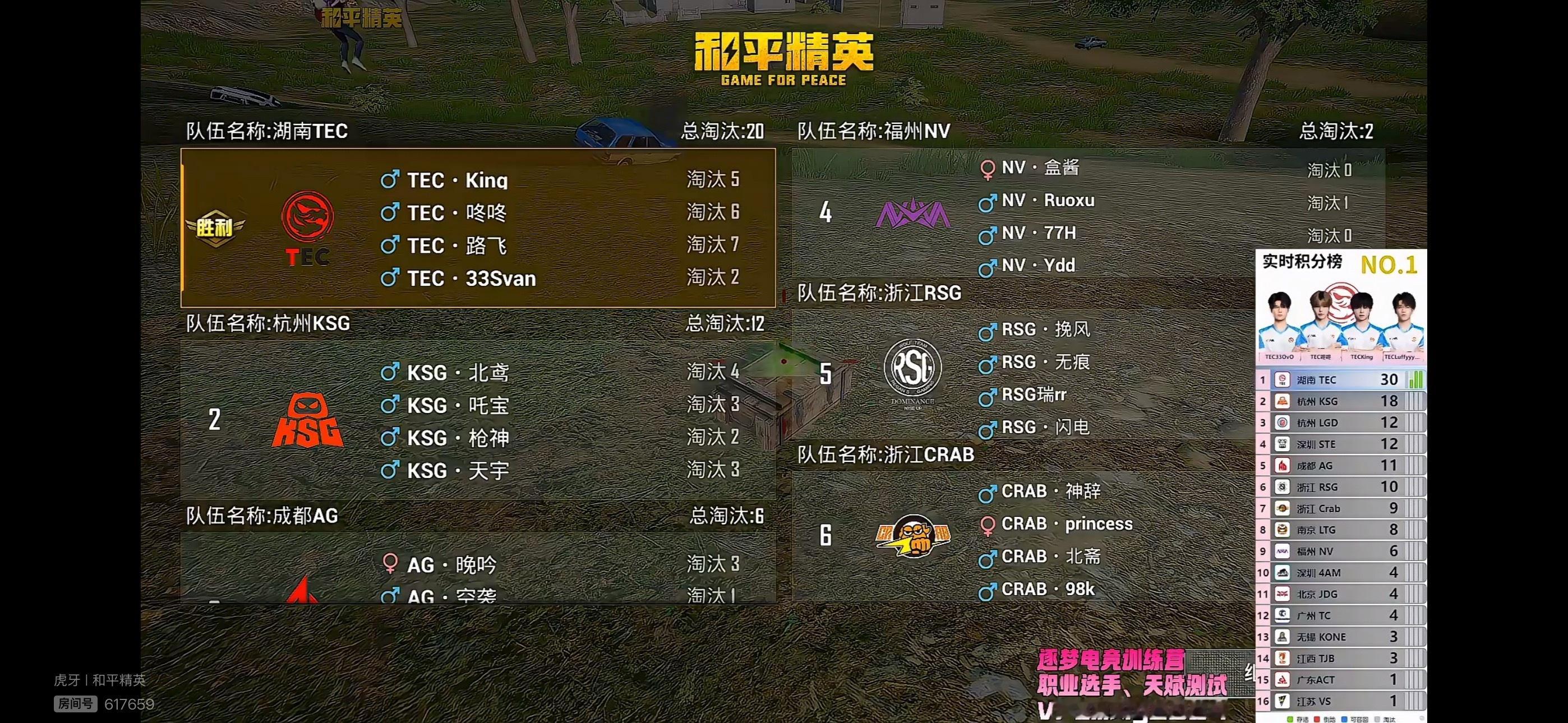0728午间训练赛首场，湖南TEC拿下胜利。全队收获20个淘汰，其中路飞7杀、咚