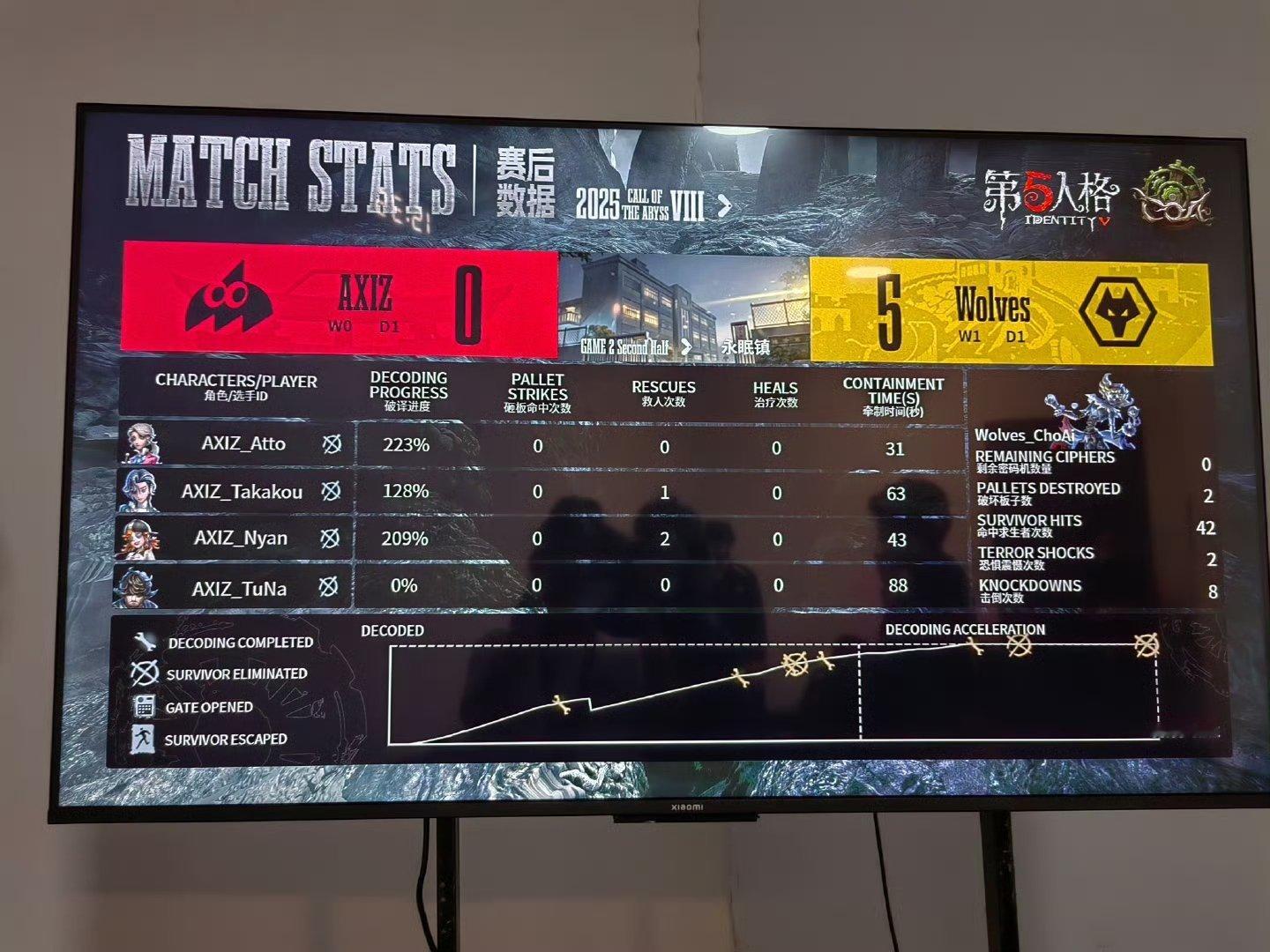 深渊的呼唤Ⅷ全球总决赛-淘汰赛AXIZ对战WolvesBO2下半场比分：0:5选