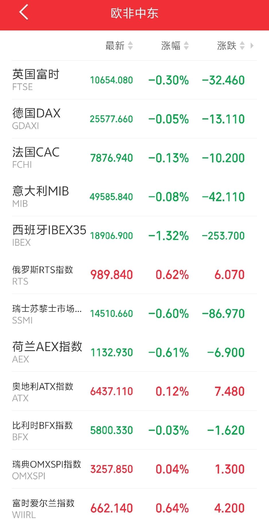 明天恐怕又要后悔了吧！

傍晚，外盘又开始作妖！富时A50弱势震荡，欧非中东市场